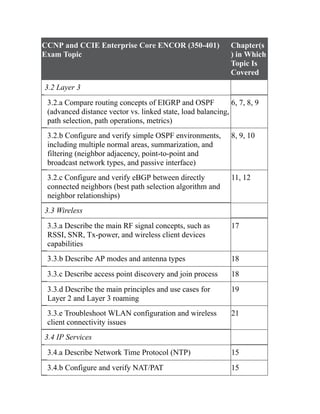 CCNP and CCIE Enterprise Core ENCOR (350-401)
Exam Topic
Chapter(s
) in Which
Topic Is
Covered
3.2 Layer 3
3.2.a Compare routing concepts of EIGRP and OSPF
(advanced distance vector vs. linked state, load balancing,
path selection, path operations, metrics)
6, 7, 8, 9
3.2.b Configure and verify simple OSPF environments,
including multiple normal areas, summarization, and
filtering (neighbor adjacency, point-to-point and
broadcast network types, and passive interface)
8, 9, 10
3.2.c Configure and verify eBGP between directly
connected neighbors (best path selection algorithm and
neighbor relationships)
11, 12
3.3 Wireless
3.3.a Describe the main RF signal concepts, such as
RSSI, SNR, Tx-power, and wireless client devices
capabilities
17
3.3.b Describe AP modes and antenna types 18
3.3.c Describe access point discovery and join process 18
3.3.d Describe the main principles and use cases for
Layer 2 and Layer 3 roaming
19
3.3.e Troubleshoot WLAN configuration and wireless
client connectivity issues
21
3.4 IP Services
3.4.a Describe Network Time Protocol (NTP) 15
3.4.b Configure and verify NAT/PAT 15
 