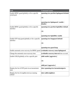 Task Command Syntax
Enable BPDU guard globally or for a specific
switch port
spanning-tree portfast bpduguard default
OR
spanning-tree bpduguard {enable |
disable}
Enable BPDU guard globally or for a specific
interface
spanning-tree portfast bpdufilter default
OR
spanning-tree bpdufilter enable
Enable STP loop guard globally or for a specific
interface
spanning-tree loopguard default
OR
spanning-tree guard loop
Enable automatic error recovery for BPDU guard. errdisable recovery cause bpduguard
Change the automatic error recovery time errdisable recovery interval time-seconds
Enable UDLD globally or for a specific port udld enable [aggressive]
OR
udld port [aggressive]
Display the list of STP ports in an inconsistent
state
show spanning-tree inconsistentports
Display the list of neighbor devices running
UDLD
show udld neighbors
 