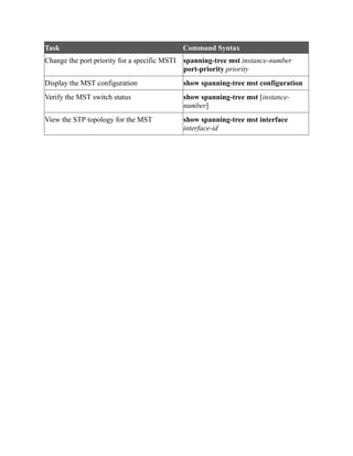Task Command Syntax
Change the port priority for a specific MSTI spanning-tree mst instance-number
port-priority priority
Display the MST configuration show spanning-tree mst configuration
Verify the MST switch status show spanning-tree mst [instance-
number]
View the STP topology for the MST show spanning-tree mst interface
interface-id
 
