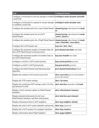 Task Command Syntax
Configure a switch port to actively attempt to establish
a trunk link
switchport mode dynamic desirable
Configure a switch port to respond to remote attempts
to establish a trunk link
switchport mode dynamic auto
Configure the member ports for a static EtherChannel channel-group etherchannel-id mode
on
Configure the member ports for an LACP
EtherChannel
channel-group etherchannel-id mode
{active | passive}
Configure the member ports for a PAgP EtherChannel channel-group etherchannel-id mode
{auto | desirable} [non-silent]
Configure the LACP packet rate lacp rate {fast | slow}
Configure the minimum number of member links for
the LACP EtherChannel to become active
port-channel min-links min-links
Configure the maximum number of member links in
an LACP EtherChannel
lacp max-bundle max-links
Configure a switch’s LACP system priority lacp system-priority priority
Configure a switch’s LACP port priority lacp port-priority priority
Configure the EtherChannel load-balancing hash
algorithm
port-channel load-balance hash
Display the contents of all current access lists show access-list [access-list-number |
access-list-name}
Display the VTP system settings show vtp status
Display the switch port DTP settings, native VLANs,
and allowed VLANs
show interface [interface-id] trunk
Display a brief summary update on EtherChannel
interfaces
show etherchannel summary
Display detailed information for the local
EtherChannel interfaces and their remote peers
show interface port-channel
Display information about LACP neighbors show lacp neighbor [detail]
Display the local LACP system identifier and priority show lacp system-id
Display the LACP counters for configure interfaces show lacp counters
Display information about PAgP neighbors show pagp neighbor
 