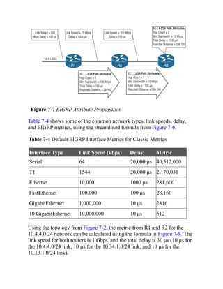 Figure 7-7 EIGRP Attribute Propagation
Table 7-4 shows some of the common network types, link speeds, delay,
and EIGRP metrics, using the streamlined formula from Figure 7-6.
Table 7-4 Default EIGRP Interface Metrics for Classic Metrics
Interface Type Link Speed (kbps) Delay Metric
Serial 64 20,000 μs 40,512,000
T1 1544 20,000 μs 2,170,031
Ethernet 10,000 1000 μs 281,600
FastEthernet 100,000 100 μs 28,160
GigabitEthernet 1,000,000 10 μs 2816
10 GigabitEthernet 10,000,000 10 μs 512
Using the topology from Figure 7-2, the metric from R1 and R2 for the
10.4.4.0/24 network can be calculated using the formula in Figure 7-8. The
link speed for both routers is 1 Gbps, and the total delay is 30 μs (10 μs for
the 10.4.4.0/24 link, 10 μs for the 10.34.1.0/24 link, and 10 μs for the
10.13.1.0/24 link).
 