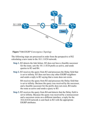 Figure 7-14 EIGRP Convergence Topology
The following steps are processed in order from the perspective of R2
calculating a new route to the 10.1.1.0/24 network:
Step 1. R2 detects the link failure. R2 does not have a feasible successor
for the route, sets the 10.1.1.0/24 prefix as active, and sends
queries to R3 and R4.
Step 2. R3 receives the query from R2 and processes the Delay field that
is set to infinity. R3 does not have any other EIGRP neighbors
and sends a reply to R2 saying that a route does not exists.
R4 receives the query from R2 and processes the Delay field that
is set to infinity. Because the query was received by the successor,
and a feasible successor for the prefix does not exist, R4 marks
the route as active and sends a query to R5.
Step 3. R5 receives the query from R4 and detects that the Delay field is
set to infinity. Because the query was received by a nonsuccessor
and a successor exists on a different interface, a reply for the
10.4.4.0/24 network is sent back to R2 with the appropriate
EIGRP attributes.
 