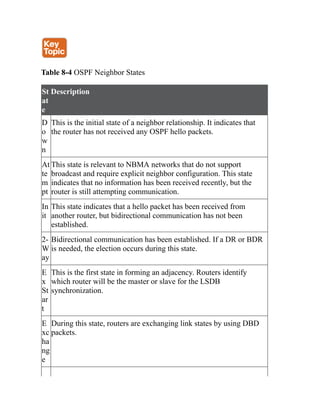 Table 8-4 OSPF Neighbor States
St
at
e
Description
D
o
w
n
This is the initial state of a neighbor relationship. It indicates that
the router has not received any OSPF hello packets.
At
te
m
pt
This state is relevant to NBMA networks that do not support
broadcast and require explicit neighbor configuration. This state
indicates that no information has been received recently, but the
router is still attempting communication.
In
it
This state indicates that a hello packet has been received from
another router, but bidirectional communication has not been
established.
2-
W
ay
Bidirectional communication has been established. If a DR or BDR
is needed, the election occurs during this state.
E
x
St
ar
t
This is the first state in forming an adjacency. Routers identify
which router will be the master or slave for the LSDB
synchronization.
E
xc
ha
ng
e
During this state, routers are exchanging link states by using DBD
packets.
 