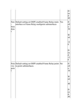 D
ea
d:
40
Non
-
broa
dcas
t
Default setting on OSPF-enabled Frame Relay main
interface or Frame Relay multipoint subinterfaces
Yes H
ell
o:
30
W
ait
:
12
0
D
ea
d:
12
0
Poin
t-to-
poin
t
Default setting on OSPF-enabled Frame Relay point-
to-point subinterfaces.
No H
ell
o:
10
W
ait
:
40
D
ea
d:
40
 