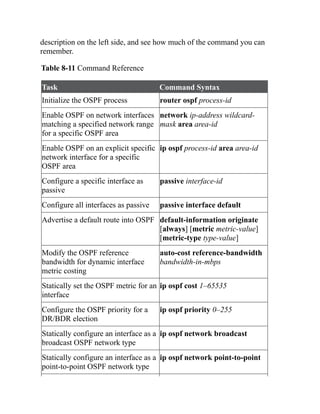 description on the left side, and see how much of the command you can
remember.
Table 8-11 Command Reference
Task Command Syntax
Initialize the OSPF process router ospf process-id
Enable OSPF on network interfaces
matching a specified network range
for a specific OSPF area
network ip-address wildcard-
mask area area-id
Enable OSPF on an explicit specific
network interface for a specific
OSPF area
ip ospf process-id area area-id
Configure a specific interface as
passive
passive interface-id
Configure all interfaces as passive passive interface default
Advertise a default route into OSPF default-information originate
[always] [metric metric-value]
[metric-type type-value]
Modify the OSPF reference
bandwidth for dynamic interface
metric costing
auto-cost reference-bandwidth
bandwidth-in-mbps
Statically set the OSPF metric for an
interface
ip ospf cost 1–65535
Configure the OSPF priority for a
DR/BDR election
ip ospf priority 0–255
Statically configure an interface as a
broadcast OSPF network type
ip ospf network broadcast
Statically configure an interface as a
point-to-point OSPF network type
ip ospf network point-to-point
 