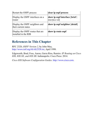 Restart the OSPF process clear ip ospf process
Display the OSPF interfaces on a
router
show ip ospf interface [brief |
interface-id]
Display the OSPF neighbors and
their current states
show ip ospf neighbor [detail]
Display the OSPF routes that are
installed in the RIB
show ip route ospf
References in This Chapter
RFC 2328, OSPF Version 2, by John Moy,
http://www.ietf.org/rfc/rfc2328.txt, April 1998.
Edgeworth, Brad, Foss, Aaron, Garza Rios, Ramiro. IP Routing on Cisco
IOS, IOS XE, and IOS XR. Indianapolis: Cisco Press: 2014.
Cisco IOS Software Configuration Guides. http://www.cisco.com.
 