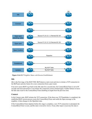 Figure 11-6 BGP Neighbor States with Session Establishment
Idle
Idle is the first stage of the BGP FSM. BGP detects a start event and tries to initiate a TCP connection to
the BGP peer and also listens for a new connection from a peer router.
If an error causes BGP to go back to the Idle state for a second time, the ConnectRetryTimer is set to 60
seconds and must decrement to zero before the connection can be initiated again. Further failures to leave
the Idle state result in the ConnectRetryTimer doubling in length from the previous time.
Connect
In the Connect state, BGP initiates the TCP connection. If the three-way TCP handshake is completed, the
established BGP session process resets the ConnectRetryTimer and sends the Open message to the
neighbor; it then changes to the OpenSent state.
If the ConnectRetryTimer depletes before this stage is complete, a new TCP connection is attempted, the
ConnectRetryTimer is reset, and the state is moved to Active. If any other input is received, the state is
 