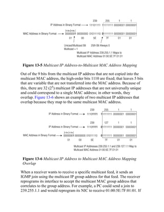 Figure 13-5 Multicast IP Address-to-Multicast MAC Address Mapping
Out of the 9 bits from the multicast IP address that are not copied into the
multicast MAC address, the high-order bits 1110 are fixed; that leaves 5 bits
that are variable that are not transferred into the MAC address. Because of
this, there are 32 (25) multicast IP addresses that are not universally unique
and could correspond to a single MAC address; in other words, they
overlap. Figure 13-6 shows an example of two multicast IP addresses that
overlap because they map to the same multicast MAC address.
Figure 13-6 Multicast IP Address to Multicast MAC Address Mapping
Overlap
When a receiver wants to receive a specific multicast feed, it sends an
IGMP join using the multicast IP group address for that feed. The receiver
reprograms its interface to accept the multicast MAC group address that
correlates to the group address. For example, a PC could send a join to
239.255.1.1 and would reprogram its NIC to receive 01:00:5E:7F:01:01. If
 