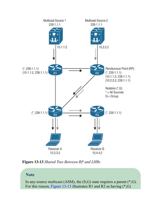 Figure 13-13 Shared Tree Between RP and LHRs
Note
In any-source multicast (ASM), the (S,G) state requires a parent (*,G).
For this reason, Figure 13-13 illustrates R1 and R2 as having (*,G)
 