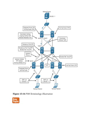 Figure 13-14 PIM Terminology Illustration
 