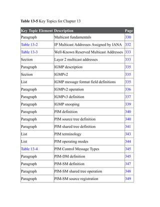 Table 13-5 Key Topics for Chapter 13
Key Topic Element Description Page
Paragraph Multicast fundamentals 330
Table 13-2 IP Multicast Addresses Assigned by IANA 332
Table 13-3 Well-Known Reserved Multicast Addresses 333
Section Layer 2 multicast addresses 333
Paragraph IGMP description 335
Section IGMPv2 335
List IGMP message format field definitions 335
Paragraph IGMPv2 operation 336
Paragraph IGMPv3 definition 337
Paragraph IGMP snooping 339
Paragraph PIM definition 340
Paragraph PIM source tree definition 340
Paragraph PIM shared tree definition 341
List PIM terminology 343
List PIM operating modes 344
Table 13-4 PIM Control Message Types 345
Paragraph PIM-DM definition 345
Paragraph PIM-SM definition 347
Paragraph PIM-SM shared tree operation 348
Paragraph PIM-SM source registration 349
 