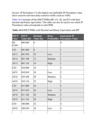 devices. IP Precedence 5 is the highest user-definable IP Precedence value
and is used for real-time delay-sensitive traffic (such as VoIP).
Table 14-4 includes all the DSCP PHBs (DF, CS, AF, and EF) with their
decimal and binary equivalents. This table can also be used to see which IP
Precedence value corresponds to each PHB.
Table 14-4 DSCP PHBs with Decimal and Binary Equivalents and IPP
DSCP
Class
DSCP
Value Bin
Decimal
Value Dec
Drop
Probability
Equivalent IP
Precedence Value
DF
(CS0)
000 000 0 0
CS1 001 000 8 1
AF11 001 010 10 Low 1
AF12 001 100 12 Medium 1
AF13 001 110 14 High 1
CS2 010 000 16 2
AF21 010 010 18 Low 2
AF22 010 100 20 Medium 2
AF23 010 110 22 High 2
CS3 011 000 24 3
AF31 011 010 26 Low 3
AF32 011 100 28 Medium 3
AF33 011 110 30 High 3
CS4 100 000 32 4
AF41 100 010 34 Low 4
 