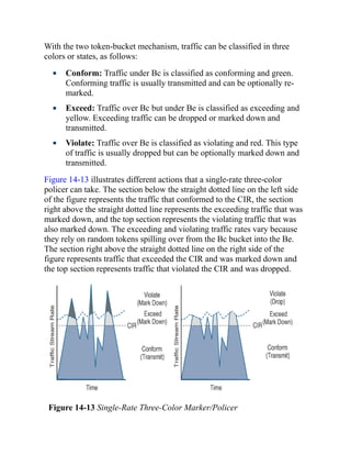 With the two token-bucket mechanism, traffic can be classified in three
colors or states, as follows:
Conform: Traffic under Bc is classified as conforming and green.
Conforming traffic is usually transmitted and can be optionally re-
marked.
Exceed: Traffic over Bc but under Be is classified as exceeding and
yellow. Exceeding traffic can be dropped or marked down and
transmitted.
Violate: Traffic over Be is classified as violating and red. This type
of traffic is usually dropped but can be optionally marked down and
transmitted.
Figure 14-13 illustrates different actions that a single-rate three-color
policer can take. The section below the straight dotted line on the left side
of the figure represents the traffic that conformed to the CIR, the section
right above the straight dotted line represents the exceeding traffic that was
marked down, and the top section represents the violating traffic that was
also marked down. The exceeding and violating traffic rates vary because
they rely on random tokens spilling over from the Bc bucket into the Be.
The section right above the straight dotted line on the right side of the
figure represents traffic that exceeded the CIR and was marked down and
the top section represents traffic that violated the CIR and was dropped.
Figure 14-13 Single-Rate Three-Color Marker/Policer
 