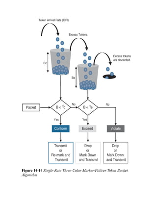 Figure 14-14 Single-Rate Three-Color Marker/Policer Token Bucket
Algorithm
 