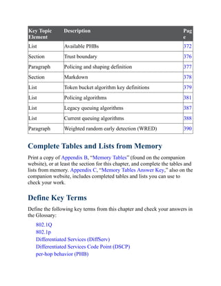 Key Topic
Element
Description Pag
e
List Available PHBs 372
Section Trust boundary 376
Paragraph Policing and shaping definition 377
Section Markdown 378
List Token bucket algorithm key definitions 379
List Policing algorithms 381
List Legacy queuing algorithms 387
List Current queuing algorithms 388
Paragraph Weighted random early detection (WRED) 390
Complete Tables and Lists from Memory
Print a copy of Appendix B, “Memory Tables” (found on the companion
website), or at least the section for this chapter, and complete the tables and
lists from memory. Appendix C, “Memory Tables Answer Key,” also on the
companion website, includes completed tables and lists you can use to
check your work.
Define Key Terms
Define the following key terms from this chapter and check your answers in
the Glossary:
802.1Q
802.1p
Differentiated Services (DiffServ)
Differentiated Services Code Point (DSCP)
per-hop behavior (PHB)
 