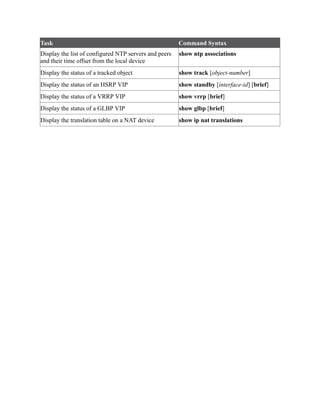 Task Command Syntax
Display the list of configured NTP servers and peers
and their time offset from the local device
show ntp associations
Display the status of a tracked object show track [object-number]
Display the status of an HSRP VIP show standby [interface-id] [brief]
Display the status of a VRRP VIP show vrrp [brief]
Display the status of a GLBP VIP show glbp [brief]
Display the translation table on a NAT device show ip nat translations
 