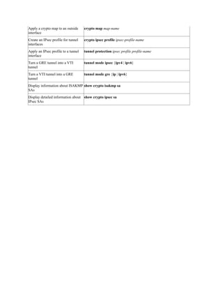 Apply a crypto map to an outside
interface
crypto map map-name
Create an IPsec profile for tunnel
interfaces
crypto ipsec profile ipsec-profile-name
Apply an IPsec profile to a tunnel
interface
tunnel protection ipsec profile profile-name
Turn a GRE tunnel into a VTI
tunnel
tunnel mode ipsec {ipv4 | ipv6}
Turn a VTI tunnel into a GRE
tunnel
tunnel mode gre {ip | ipv6}
Display information about ISAKMP
SAs
show crypto isakmp sa
Display detailed information about
IPsec SAs
show crypto ipsec sa
 
