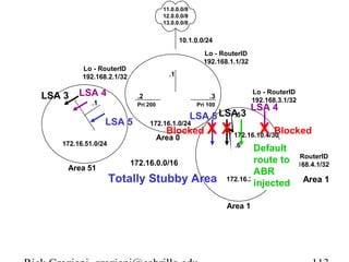 11.0.0.0/8 
12.0.0.0/8 
13.0.0.0/8 
10.1.0.0/24 
ASBR 
.1 
Lo - RouterID 
192.168.1.1/32 
.2 .3 
Lo - RouterID 
192.168.3.1/32 Pri 200 Pri 100 
Lo - RouterID 
192.168.2.1/32 
LSA 4 
ABR-1 ABR-2 
LSA 5 
LSA 5 
172.16.1.0/24 
Blocked X Area 0 
172.16.0.0/16 
.1 
LSA 3 
172.16.51.0/24 
LSA .5 
3 
LSA 4 
X Blocked 
172.16.10.4/30 
.6 
X 
Area 51 Internal 
Default 
route to 
ABR 
.1 
injected Area 1 
172.16.20.0/24 
Area 1 
Lo - RouterID 
192.168.4.1/32 
Totally Stubby Area 
Rick Graziani graziani@cabrillo.edu 113 
 