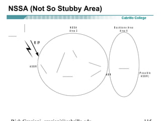NSSA (Not So Stubby Area) 
N S S A 
A r e a 2 
B a c k b o n e A r e a 
A r e a 0 
R I P 
R T G 
A S B R 
R T B R T A 
A B R ( P o s s i b l e 
A S B R ) 
R T D 
R T C 
R T E 
R T F 
R T H 
Rick Graziani graziani@cabrillo.edu 115 
 