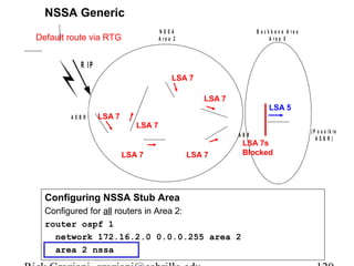 N S S A 
A r e a 2 
NSSA Generic 
Default route via RTG 
R I P 
R T G 
A S B R 
LSA 7 
R T D 
R T C 
R T E 
LSA 7 
R T F 
R T H 
LSA 7 
LSA 7 
Configuring NSSA Stub Area 
Configured for all routers in Area 2: 
router ospf 1 
LSA 5 
R T B R T A 
A B R ( P o s s i b l e 
LSA 7 
LSA 7 
network 172.16.2.0 0.0.0.255 area 2 
area 2 nssa 
B a c k b o n e A r e a 
A r e a 0 
A S B R ) 
LSA 7s 
Blocked 
Rick Graziani graziani@cabrillo.edu 120 
 
