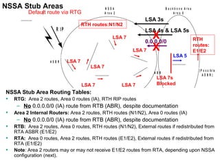 N S S A 
A r e a 2 
B a c k b o n e A r e a 
A r e a 0 
NSSA Stub Areas 
Default route via RTG 
R I P 
R T G 
A S B R 
LSA 4s & LSA 5s X 
X RTH 
LSA 5 
LSA 3s 
0.0.0.0/0 
routes: 
E1/E2 
R T B R T A 
A B R ( P o s s i b l e 
A S B R ) 
RTH routes:N1/N2 
LSA 7 
R T D 
R T C 
R T E 
LSA 7 
R T F 
R T H 
LSA 7 
LSA 7 
LSA 7 
LSA 7 
LSA 7s 
Blocked 
NSSA Stub Area Routing Tables: 
• RTG: Area 2 routes, Area 0 routes (IA), RTH RIP routes 
– No 0.0.0.0/0 (IA) route from RTB (ABR), despite documentation 
• Area 2 Internal Routers: Area 2 routes, RTH routes (N1/N2), Area 0 routes (IA) 
– No 0.0.0.0/0 (IA) route from RTB (ABR), despite documentation 
• RTB: Area 2 routes, Area 0 routes, RTH routes (N1/N2), External routes if redistributed from 
RTA ASBR (E1/E2) 
• RTA: Area 0 routes, Area 2 routes, RTH routes (E1/E2), External routes if redistributed from 
RTA (E1/E2) 
• Note: Area 2 routers may or may not receive E1/E2 routes from RTA, depending upon NSSA 
configuration (next). 
Rick Graziani graziani@cabrillo.edu 123 
 