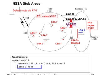 NSSA Stub Areas 
Default route via RTG 
R I P 
R T G 
A S B R 
R T H 
Area 2 routers: 
router ospf 1 
N S S A 
A r e a 2 
RTH routes:N1/N2 
LSA 7 
R T D 
R T C 
R T E 
LSA 7 
R T F 
LSA 7 
LSA 7 
LSA 3s 
LSA 4s & LSA 5s X 
X RTH 
0.0.0.0/0 
LSA 7 
LSA 7 
network 172.16.2.0 0.0.0.255 area 2 
area 2 nssa 
B a c k b o n e A r e a 
A r e a 0 
LSA 5 
routes: 
E1/E2 
R T B R T A 
A B R ( P o s s i b l e 
A S B R ) 
LSA 7s 
Blocked 
Rick Graziani graziani@cabrillo.edu 124 
 
