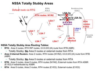 NSSA Totally Stubby Areas 
N S S A 
A r e a 2 
B a c k b o n e A r e a 
A r e a 0 
Default route via RTG 
R I P 
R T G 
A S B R 
LSA 4s & LSA 5s X 
LSA 5 
LSA 3s X 
0.0.0.0/0 
RTH 
routes: 
E1/E2 
R T B R T A 
A B R ( P o s s i b l e 
A S B R ) 
RTH routes: N1/N2 
LSA 7 
R T D 
R T C 
R T E 
LSA 7 
R T F 
R T H 
LSA 7 
LSA 7 
LSA 7 
LSA 7 
LSA 7s 
Blocked 
NSSA Totally Stubby Area Routing Tables: 
• RTG: Area 2 routes, RTH RIP routes, 0.0.0.0/0 (IA) route from RTB (ABR) 
– Totally Stubby: No Area 0 routes or external routes from RTA 
• Area 2 Internal Routers: Area 2 routes, RTH routes (N1/N2), 0.0.0.0/0 (IA) route from RTB 
(ABR) 
– Totally Stubby: No Area 0 routes or external routes from RTA 
• RTB: Area 2 routes, Area 0 routes, RTH routes (N1/N2), External routes from RTA ASBR 
(E1/E2) if redistributed by ASBR 
• RTA: Area 0 routes, Area 2 routes, RTH routes (E1/E2), External routes (E1/E2) 
Rick Graziani graziani@cabrillo.edu 127 
 