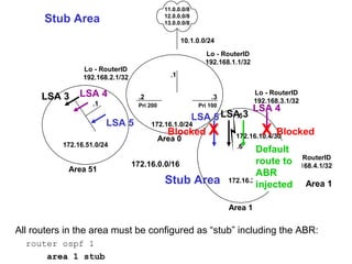 11.0.0.0/8 
12.0.0.0/8 
13.0.0.0/8 
10.1.0.0/24 
ASBR 
.1 
Lo - RouterID 
192.168.1.1/32 
.2 .3 
Lo - RouterID 
192.168.3.1/32 Pri 200 Pri 100 
Stub Area 
Lo - RouterID 
192.168.2.1/32 
LSA 4 
ABR-1 ABR-2 
LSA 5 
LSA 5 
172.16.1.0/24 
Blocked X Area 0 
172.16.0.0/16 
.1 
LSA 3 
172.16.51.0/24 
LSA .5 
3 
LSA 4 
X Blocked 
172.16.10.4/30 
.6 
Area 51 Internal 
Default 
route to 
ABR 
.1 
injected Area 1 
172.16.20.0/24 
Area 1 
Lo - RouterID 
192.168.4.1/32 
Stub Area 
All routers in the area must be configured as “stub” including the ABR: 
router ospf 1 
area 1 stub 
Rick Graziani graziani@cabrillo.edu 144 
 