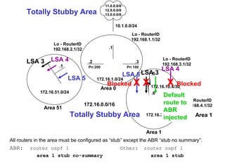 11.0.0.0/8 
12.0.0.0/8 
13.0.0.0/8 
10.1.0.0/24 
ASBR 
.1 
Lo - RouterID 
192.168.1.1/32 
Totally Stubby Area 
.2 .3 
Lo - RouterID 
192.168.3.1/32 Pri 200 Pri 100 
Lo - RouterID 
192.168.2.1/32 
LSA 4 
ABR-1 ABR-2 
LSA 5 
LSA 5 
172.16.1.0/24 
Blocked X Area 0 
172.16.0.0/16 
.1 
LSA 3 
172.16.51.0/24 
LSA .5 
3 
LSA 4 
X Blocked 
172.16.10.4/30 
.6 
X 
Area 51 Internal 
Default 
route to 
ABR 
.1 
injected Area 1 
172.16.20.0/24 
Area 1 
Lo - RouterID 
192.168.4.1/32 
Totally Stubby Area 
All routers in the area must be configured as “stub” except the ABR “stub no summary”: 
ABR: router ospf 1 Other: router ospf 1 
area 1 stub no-summary area 1 stub 
Rick Graziani graziani@cabrillo.edu 145 
 