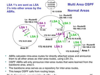 11.0.0.0/8 
12.0.0.0/8 
13.0.0.0/8 
10.1.0.0/24 
ASBR 
.1 
Multi Area OSPF 
Normal Areas 
Lo - RouterID 
192.168.1.1/32 
LSA 1’s are sent as LSA 
3’s into other areas by the 
ABRs. 
LSA 3 
LSA 3 
LSA 3 
.2 .3 
Lo - RouterID 
192.168.3.1/32 Pri 200 Pri 100 
Lo - RouterID 
192.168.2.1/32 
ABR-1 ABR-2 
172.16.1.0/24 
Area 0 
172.16.0.0/16 
.1 
LSA 1 
LSA 3 
172.16.51.0/24 
.5 
LSA 1 
172.16.10.4/30 
.6 
LSA 3 
LSA 1 
LSA 3 
Area 51 Internal 
LSA 1 
.1 
172.16.20.0/24 
• ABRs calculate intra-area routes for directly attached areas and announce 
them to all other areas as inter-area routes, using LSA Area 3’1 
s. 
• OSPF ABRs will only announce inter-area routes that were learned from the 
Lo - RouterID 
192.168.4.1/32 
Area 1 
backbone area, area 0. 
• The backbone area serves as a repository for inter-area routes. 
• This keeps OSPF safe from routing loops. 
Rick Graziani graziani@cabrillo.edu 45 
 