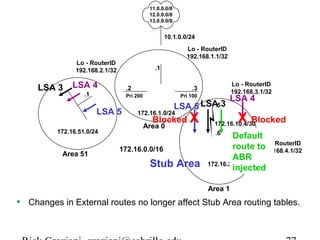 11.0.0.0/8 
12.0.0.0/8 
13.0.0.0/8 
10.1.0.0/24 
ASBR 
.1 
Lo - RouterID 
192.168.1.1/32 
.2 .3 
Lo - RouterID 
192.168.3.1/32 Pri 200 Pri 100 
Lo - RouterID 
192.168.2.1/32 
LSA 4 
ABR-1 ABR-2 
LSA 5 
LSA 5 
172.16.1.0/24 
Blocked X Area 0 
172.16.0.0/16 
.1 
LSA 3 
172.16.51.0/24 
LSA .5 
3 
LSA 4 
X Blocked 
172.16.10.4/30 
.6 
Area 51 Internal 
Default 
route to 
ABR 
.1 
injected 
172.16.20.0/24 
Area 1 
Lo - RouterID 
192.168.4.1/32 
Stub Area 
• Changes in External routes no longer affect Stub Area routing tables. 
Rick Graziani graziani@cabrillo.edu 77 
 