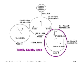 11.0.0.0/8 
12.0.0.0/8 
13.0.0.0/8 
10.1.0.0/24 
ASBR 
.1 
Lo - RouterID 
192.168.1.1/32 
.2 .3 
Lo - RouterID 
192.168.3.1/32 Pri 200 Pri 100 
Lo - RouterID 
192.168.2.1/32 
ABR-1 ABR-2 
172.16.1.0/24 
Area 0 
172.16.0.0/16 
.1 
172.16.51.0/24 
.5 
172.16.10.4/30 
.6 
Area 51 Internal 
.1 
172.16.20.0/24 
Area 1 
Lo - RouterID 
192.168.4.1/32 
Totally Stubby Area 
Rick Graziani graziani@cabrillo.edu 83 
 
