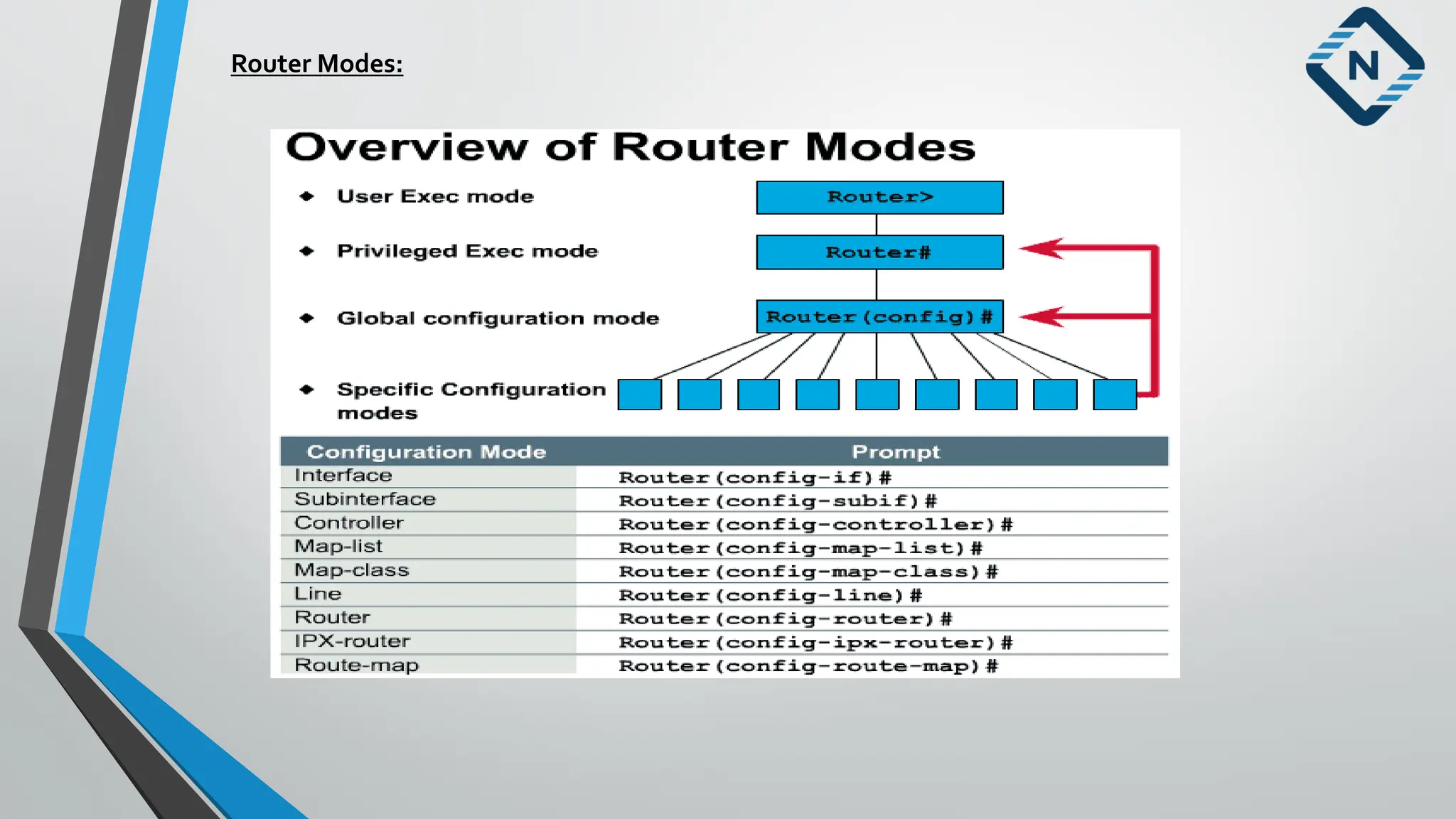 Router Modes:
 