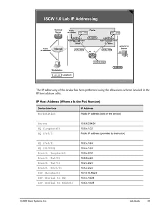 ©2006Cisco Systems, Inc. All rights reserved.ISCWv1.0—3ISCW 1.0 Lab IP Addressing 
The IP addressing of the device has been performed using the allocations scheme detailed in the IP host address table. 
IP Host Address (Where x Is the Pod Number) 
Device Interface 
IP Address 
Workstation 
Public IP address (see on the device) 
Server 
10.6.6.254/24 
HQ (Loopback0) 
10.0.x.1/32 
HQ (Fa0/0) 
Public IP address (provided by instructor) 
HQ (Fa0/1) 
10.2.x.1/24 
HQ (S0/0/0) 
10.4.x.1/24 
Branch (Loopback0) 
10.0.x.2/32 
Branch (Fa0/0) 
10.6.6.x/24 
Branch (Fa0/1) 
10.2.x.2/24 
Branch (S0/0/0) 
10.5.x.2/24 
ISP (Loopback) 
10.10.10.10/24 
ISP (Serial to HQ) 
10.4.x.10/24 
ISP (Serial to Branch) 
10.5.x.10/24 
© 2006 Cisco Systems, Inc. Lab Guide 65 
 