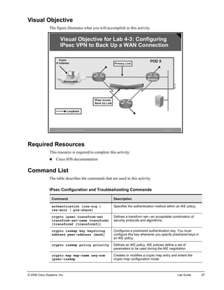 Visual Objective 
The figure illustrates what you will accomplish in this activity. ©2006Cisco Systems, Inc. All rights reserved.ISCWv1.0—8Visual Objective for Lab4-3:Configuring IPsec VPN to Back Up a WAN Connection 
Required Resources 
This resource is required to complete this activity: 
„ Cisco IOS documentation 
Command List 
The table describes the commands that are used in this activity. 
IPsec Configuration and Troubleshooting Commands 
Command 
Description 
authentication {rsa-sig | rsa-encr | pre-share} 
Specifies the authentication method within an IKE policy. 
crypto ipsec transform-set transform-set-name transform1 [transform2 [transform3]] 
Defines a transform set—an acceptable combination of security protocols and algorithms. 
crypto isakmp key keystring address peer-address [mask] 
Configures a preshared authentication key. You must configure this key whenever you specify preshared keys in an IKE policy. 
crypto isakmp policy priority 
Defines an IKE policy. IKE policies define a set of parameters to be used during the IKE negotiation. 
crypto map map-name seq-num ipsec-isakmp 
Creates or modifies a crypto map entry and enters the crypto map configuration mode. 
© 2006 Cisco Systems, Inc. Lab Guide 67 
 