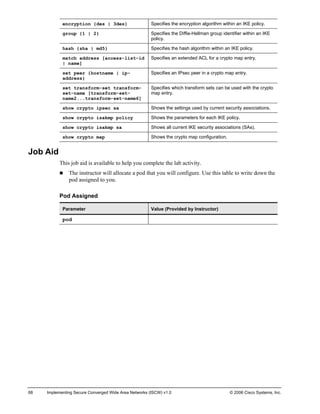 68 Implementing Secure Converged Wide Area Networks (ISCW) v1.0 © 2006 Cisco Systems, Inc. 
encryption {des | 3des} 
Specifies the encryption algorithm within an IKE policy. 
group {1 | 2} 
Specifies the Diffie-Hellman group identifier within an IKE policy. 
hash {sha | md5} 
Specifies the hash algorithm within an IKE policy. 
match address [access-list-id | name] 
Specifies an extended ACL for a crypto map entry. 
set peer {hostname | ip- address} 
Specifies an IPsec peer in a crypto map entry. 
set transform-set transform- set-name [transform-set- name2...transform-set-name6] 
Specifies which transform sets can be used with the crypto map entry. 
show crypto ipsec sa 
Shows the settings used by current security associations. 
show crypto isakmp policy 
Shows the parameters for each IKE policy. 
show crypto isakmp sa 
Shows all current IKE security associations (SAs). 
show crypto map 
Shows the crypto map configuration. 
Job Aid 
This job aid is available to help you complete the lab activity. 
„ The instructor will allocate a pod that you will configure. Use this table to write down the pod assigned to you. 
Pod Assigned 
Parameter 
Value (Provided by Instructor) 
pod  