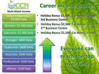Career Income Ladder
  Multi Match Income
 Global Ambassador:     • Holiday Bonus $5,000, Car Bonus $2,000
    $2,000 Daily          3rd Business Centre
 Director: $1,500 Daily • Holiday Bonus $2,500 Car Bonus $1,500
                          2nd Business Centre
Executive: $1,000 Daily • Holiday Bonus $1,500 Car Bonus $1,000

 Manager: $800 Daily

Supervisor: $600 Daily
                                       Everyone can
 Associate: $300 Daily
                                       reach the top
Professional: $200 Daily
                                         over time
  Affiliate: $100 Daily
 