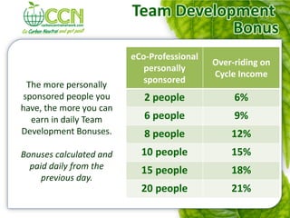 Team Development
                                     Bonus
                         eCo-Professional
                                            Over-riding on
                            personally
                                            Cycle Income
                            sponsored
 The more personally
sponsored people you        2 people             6%
have, the more you can
  earn in daily Team        6 people             9%
Development Bonuses.        8 people            12%
Bonuses calculated and     10 people            15%
  paid daily from the      15 people            18%
     previous day.
                           20 people            21%
 