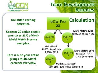Team Development
                                            Bonuses
   Unlimited earning                                Calculation
       potential.

Sponsor 20 active people                               Multi-Match: $200
                                                      Earn 21% x$200 = $42
 earn up to 21% of their
  Multi-Match income
       everyday.
                              Multi-Match:
                           $1,000. Earn 21% x
                                                         Multi-Match: $600
                              1,000 = $210
                                                          Earn 21% - 6% =
Earn a % on your entire                                  15% x $600 = $90
 groups Multi-Match
  earnings everyday.                    Multi-Match: $800
                                 Earn 21% - 12% = 9% x $800 = $72
 