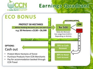 Earnings Quadrant
ECO BONUS
                                                                   ACCUMULATING
               PROTECT 50 HECTARES                                             ON
           While Holding Hectares you can earn Cash        $6,500
           e.g. 50 Hectares x $130 = $6,500
                                                        Daily eCo Bonuses
                                                                               OFF
                                                      Can range from 0.01% +    C
                                                       Depending on Activity    A
                                                                                S
                                                                                H

OPTIONS:                                                 70% to Cash            O
                                                           Account              U
Cash out                                                                        T
• Protect More Hectares of forest                       30% to Retail
• Purchase Products from CCN Merchants                   Cash Account
• Pay for accommodation booked through
  CCN Travel
 