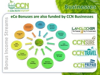 Businesses
                       eCo Bonuses are also funded by CCN Businesses
Bonus Income Streams
 