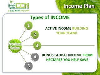 Income Plan
Types of INCOME
     ACTIVE INCOME BUILDING
           YOUR TEAM!




    BONUS GLOBAL INCOME FROM
      HECTARES YOU HELP SAVE
 