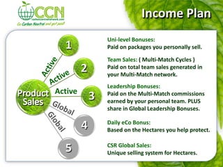 Income Plan
         Uni-level Bonuses:
         Paid on packages you personally sell.

         Team Sales: ( Multi-Match Cycles )
         Paid on total team sales generated in
         your Multi-Match network.
         Leadership Bonuses:
Active   Paid on the Multi-Match commissions
         earned by your personal team. PLUS
         share in Global Leadership Bonuses.

         Daily eCo Bonus:
         Based on the Hectares you help protect.

         CSR Global Sales:
         Unique selling system for Hectares.
 