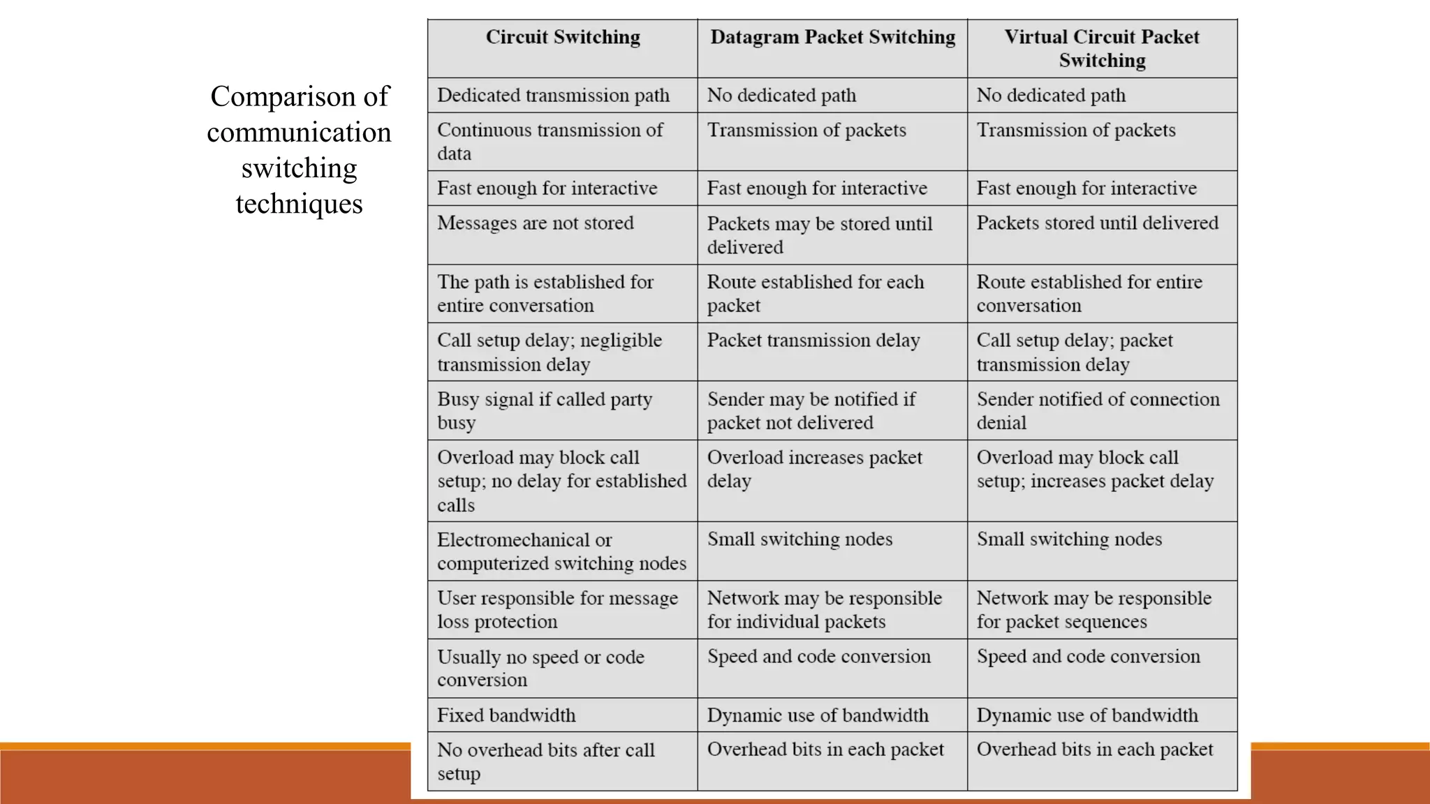 Comparison of
communication
switching
techniques
 