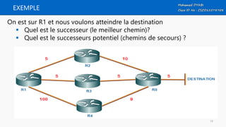 EXEMPLE
On est sur R1 et nous voulons atteindre la destination
 Quel est le successeur (le meilleur chemin)?
 Quel est le successeurs potentiel (chemins de secours) ?
19
 