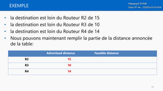 EXEMPLE
• la destination est loin du Routeur R2 de 15
• la destination est loin du Routeur R3 de 10
• la destination est loin du Routeur R4 de 14
• Nous pouvons maintenant remplir la partie de la distance annoncée
de la table:
Advertised distance Feasible distance
R2 15
R3 10
R4 14
20
 