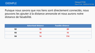 EXEMPLE
Puisque nous savons que nos liens sont directement connectés, nous
pouvons les ajouter à la distance annoncée et nous aurons notre
distance de faisabilité.
Advertised distance Feasible distance
R2 15 20
R3 10 15
R4 14 114
21
 
