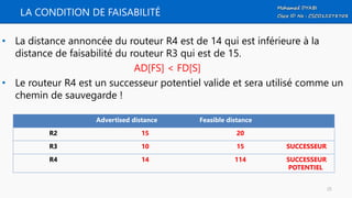 LA CONDITION DE FAISABILITÉ
• La distance annoncée du routeur R4 est de 14 qui est inférieure à la
distance de faisabilité du routeur R3 qui est de 15.
AD[FS] < FD[S]
• Le routeur R4 est un successeur potentiel valide et sera utilisé comme un
chemin de sauvegarde !
Advertised distance Feasible distance
R2 15 20
R3 10 15 SUCCESSEUR
R4 14 114 SUCCESSEUR
POTENTIEL
25
 