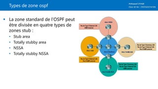 Types de zone ospf
 La zone standard de l’OSPF peut
être divisée en quatre types de
zones stub :
• Stub area
• Totally stubby area
• NSSA
• Totally stubby NSSA
 