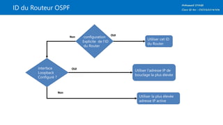 ID du Routeur OSPF
configuration
Explicite de l’ID
du Router
?
Utiliser cet ID
du Router
OUI
Non
interface
Loopback
Configuré ?
OUI
Non
Utiliser la plus élevée
adresse IP active
Utiliser l'adresse IP de
bouclage la plus élevée
 